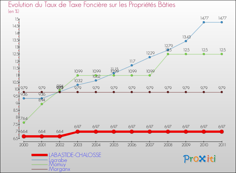 Evolution du taux de la taxe foncière sur le bati pour LABASTIDE-CHALOSSE et les communes proches Comparaison des taux de taxe foncière sur le bati pour LABASTIDE-CHALOSSE et les communes voisines