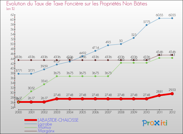 Evolution du taux de la taxe foncière sur les immeubles et terrains non batis pour LABASTIDE-CHALOSSE et les communes proches de 2000 à 2012 Comparaison des taux de la taxe foncière sur les immeubles et terrains non batis pour LABASTIDE-CHALOSSE et les communes voisines de 2000 à 2012