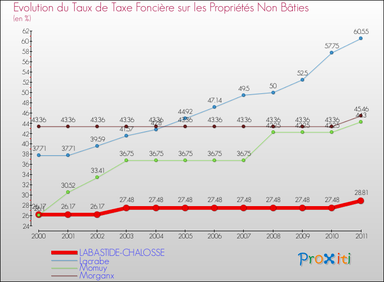 Evolution du taux de la taxe foncière sur les immeubles et terrains non batis pour LABASTIDE-CHALOSSE et les communes proches Comparaison des taux de la taxe foncière sur les immeubles et terrains non batis pour LABASTIDE-CHALOSSE et les communes voisines