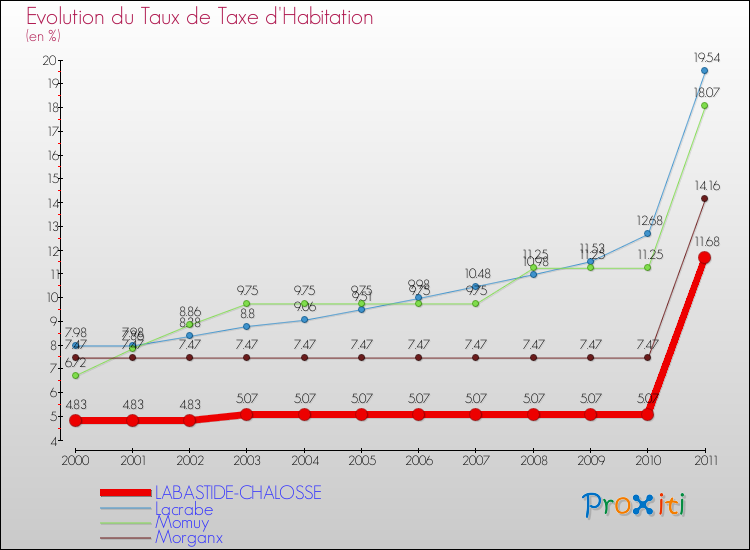 Evolution du taux de la taxe d'habitation pour LABASTIDE-CHALOSSE et les communes proches Comparaison des taux de la taxe d'habitation pour LABASTIDE-CHALOSSE et les communes voisines