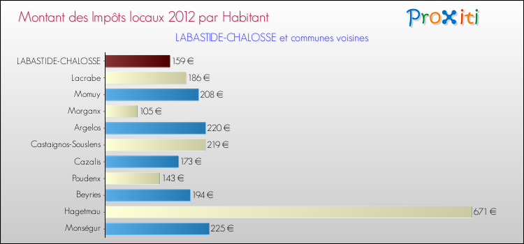 Montant des impôts locaux par Habitant pour LABASTIDE-CHALOSSE et les communes proches Comparaison des impôts locaux par habitant pour LABASTIDE-CHALOSSE et les communes voisines