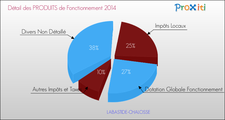 Décomposition du Budget de Fonctionnement 2014 de la commune de LABASTIDE-CHALOSSE Budget de Fonctionnement 2014 pour la commune de LABASTIDE-CHALOSSE