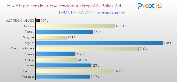 Taux d'imposition de la taxe foncière sur le bati 2011 pour LABASTIDE-CHALOSSE et les communes proches Comparaison des taux d'imposition de la taxe foncière sur le bati 2011 pour LABASTIDE-CHALOSSE et les communes voisines