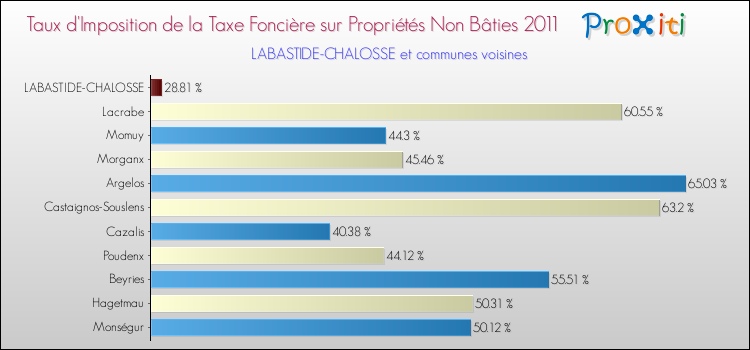 Taux d'imposition de la taxe foncière sur les immeubles et terrains non batis 2011 pour LABASTIDE-CHALOSSE et les communes proches Comparaison des taux d'imposition de la taxe foncière sur les immeubles et terrains non batis 2011 pour LABASTIDE-CHALOSSE et les communes voisines
