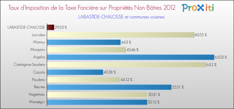 Taux d'imposition de la taxe foncière sur les immeubles et terrains non batis 2012 pour LABASTIDE-CHALOSSE et les communes proches Comparaison des taux d'imposition de la taxe foncière sur les immeubles et terrains non batis 2012 pour LABASTIDE-CHALOSSE et les communes voisines