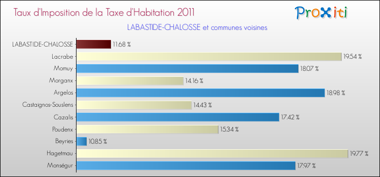 Taux d'imposition de la taxe d'habitation 2011 pour LABASTIDE-CHALOSSE et les communes proches Comparaison des taux d'imposition de la taxe d'habitation 2011 pour LABASTIDE-CHALOSSE et les communes voisines