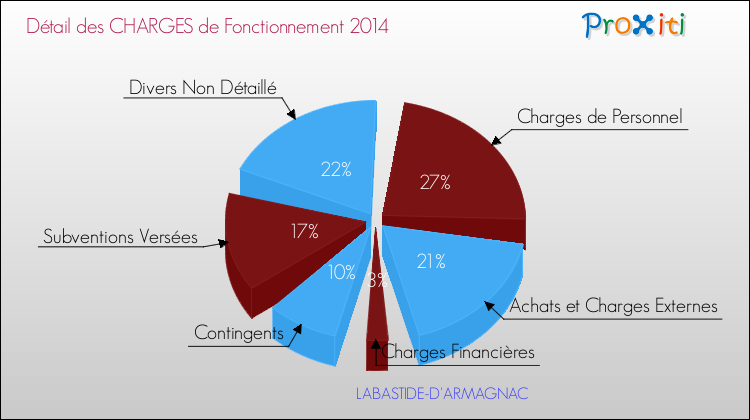 Décomposition des Charges de Fonctionnement 2014 de la commune de LABASTIDE-D'ARMAGNAC Charges de Fonctionnement 2014 pour la commune de LABASTIDE-D'ARMAGNAC