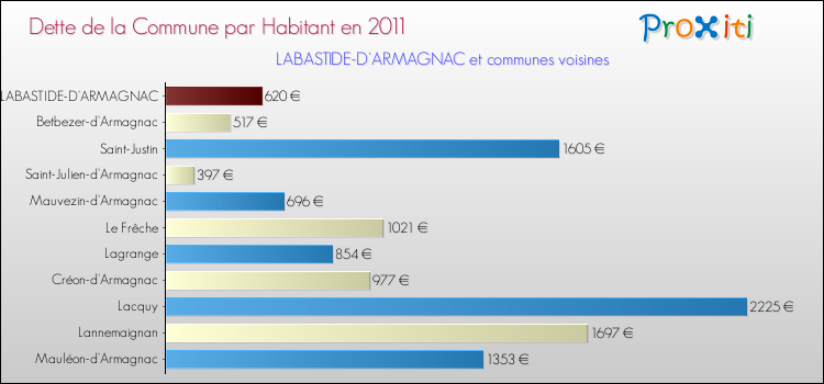 Dette par habitant de la commune en 2011 pour LABASTIDE-D'ARMAGNAC et les communes proches Comparaison de la dette par habitant de la commune en 2011 pour LABASTIDE-D'ARMAGNAC et les communes voisines