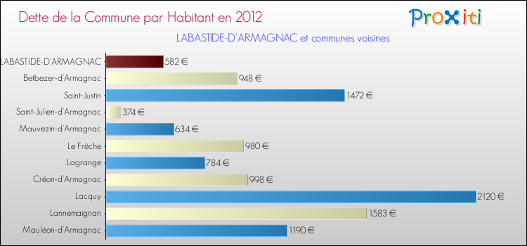 Dette par habitant de la commune en 2012 pour LABASTIDE-D'ARMAGNAC et les communes proches Comparaison de la dette par habitant de la commune en 2012 pour LABASTIDE-D'ARMAGNAC et les communes voisines