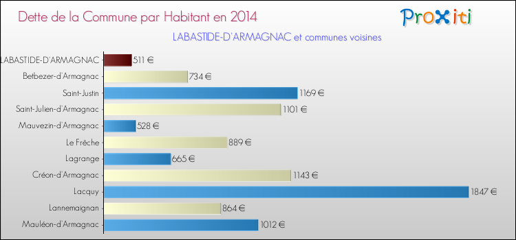 Dette par habitant de la commune en 2014 pour LABASTIDE-D'ARMAGNAC et les communes proches Comparaison de la dette par habitant de la commune en 2014 pour LABASTIDE-D'ARMAGNAC et les communes voisines