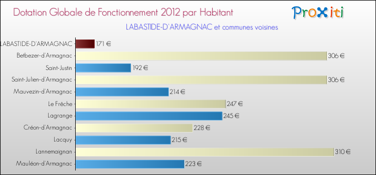 Montant des dotations globales de fonctionnement DGF par Habitant pour LABASTIDE-D'ARMAGNAC et les communes proches Comparaison des des dotations globales de fonctionnement DGF par habitant pour LABASTIDE-D'ARMAGNAC et les communes voisines