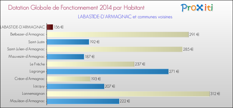 Montant des dotations globales de fonctionnement DGF par Habitant pour LABASTIDE-D'ARMAGNAC et les communes proches en 2014. Comparaison des des dotations globales de fonctionnement DGF par habitant pour LABASTIDE-D'ARMAGNAC et les communes voisines en 2014.