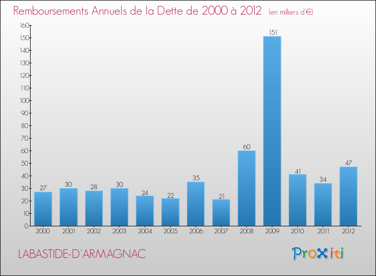 Evolution de l'annuité de la dette pour la commune de LABASTIDE-D'ARMAGNAC de 2000 à 2012 Annuités de la dette pour LABASTIDE-D'ARMAGNAC de 2000 à 2012