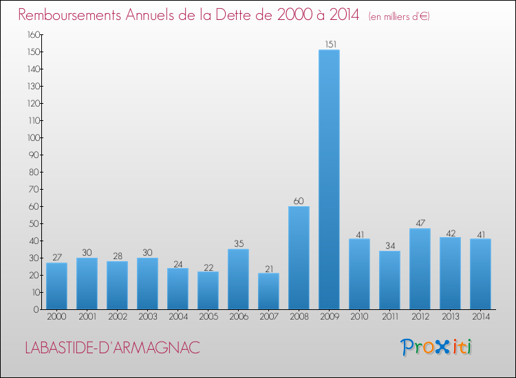 Evolution de l'annuité de la dette pour la commune de LABASTIDE-D'ARMAGNAC de 2000 à 2014 Annuités de la dette pour LABASTIDE-D'ARMAGNAC de 2000 à 2014