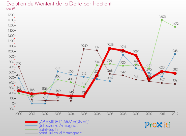 Evolution de la dette par habitant pour la commune de LABASTIDE-D'ARMAGNAC et les communes proches de 2000 à 2012 Comparaison de la dette par habitant pour LABASTIDE-D'ARMAGNAC et les communes voisines de 2000 à 2012