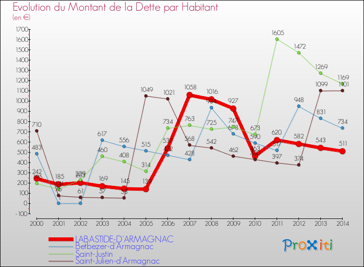 Evolution de la dette par habitant pour la commune de LABASTIDE-D'ARMAGNAC et les communes proches de 2000 à 2014 Comparaison de la dette par habitant pour LABASTIDE-D'ARMAGNAC et les communes voisines de 2000 à 2014