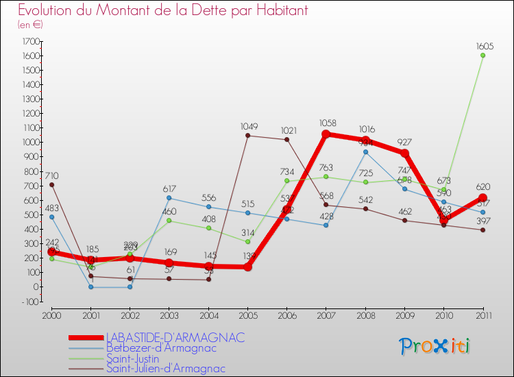 Evolution de la dette par habitant pour la commune de LABASTIDE-D'ARMAGNAC et les communes proches Comparaison de la dette par habitant pour LABASTIDE-D'ARMAGNAC et les communes voisines