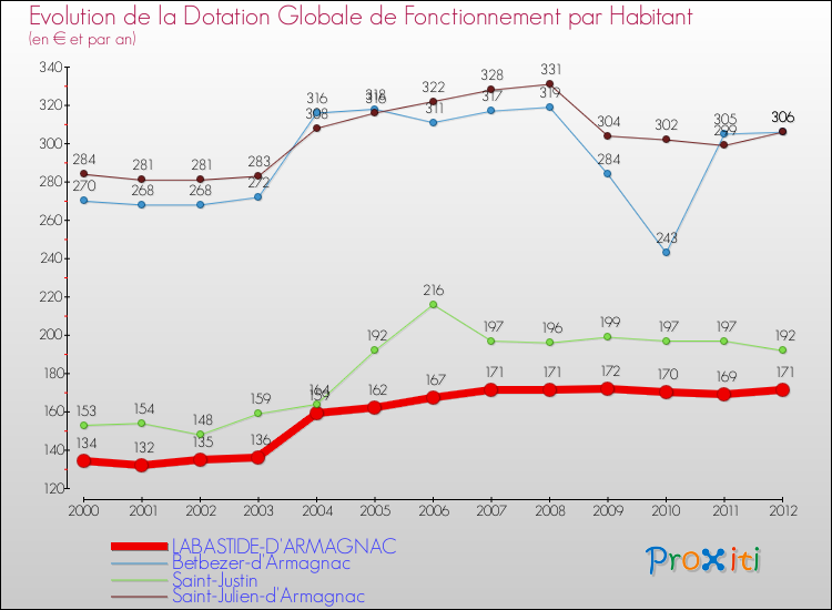Evolution et montant de la dotation globale de fonctionnement par Habitant pour LABASTIDE-D'ARMAGNAC et les communes proches Comparaison des dotations globales de fonctionnement par habitant pour LABASTIDE-D'ARMAGNAC et les communes voisines