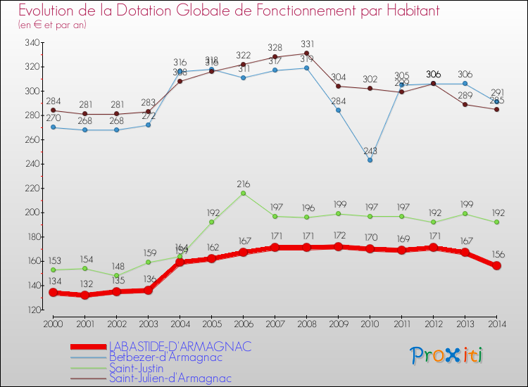 Evolution et montant de la dotation globale de fonctionnement par Habitant pour LABASTIDE-D'ARMAGNAC et les communes proches de 2000 à 2014. Comparaison des dotations globales de fonctionnement par habitant pour LABASTIDE-D'ARMAGNAC et les communes voisines de 2000 à 2014.