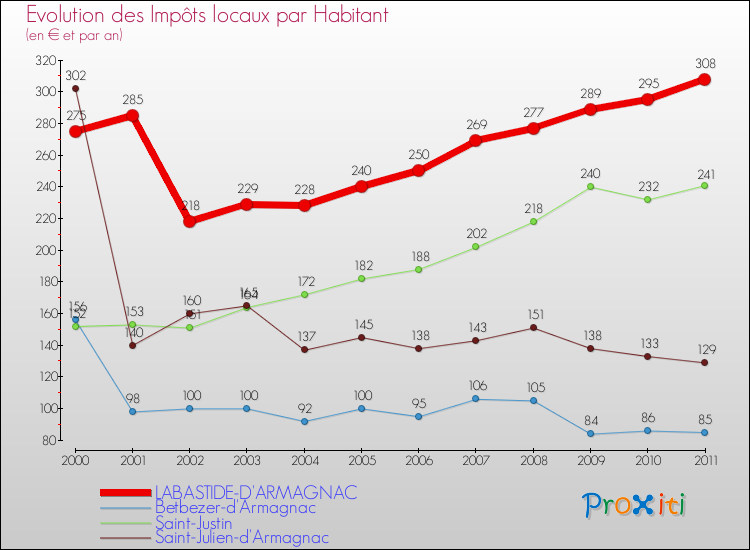 Evolution et montant des impôts locaux par Habitant pour LABASTIDE-D'ARMAGNAC et les communes proches Comparaison des impôts locaux par habitant pour LABASTIDE-D'ARMAGNAC et les communes voisines