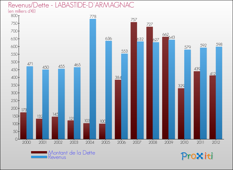 Evolution comparée de la dette et des revenus pour la commune de LABASTIDE-D'ARMAGNAC de 2000 à 2012 Comparaison de la dette et des revenus pour LABASTIDE-D'ARMAGNAC de 2000 à 2012