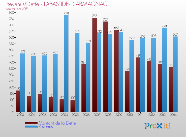 Evolution comparée de la dette et des revenus pour la commune de LABASTIDE-D'ARMAGNAC de 2000 à 2014 Comparaison de la dette et des revenus pour LABASTIDE-D'ARMAGNAC de 2000 à 2014
