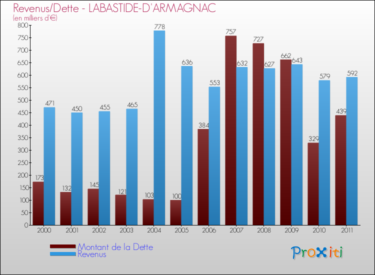 Evolution comparée de la dette et des revenus pour la commune de LABASTIDE-D'ARMAGNAC de 2000 à 2011 Comparaison de la dette et des revenus pour LABASTIDE-D'ARMAGNAC de 2000 à 2011