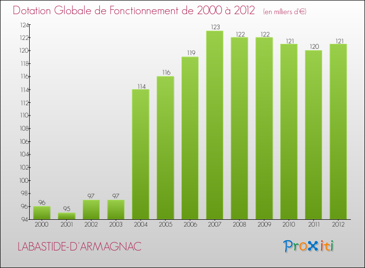 Evolution du montant de la Dotation Globale de Fonctionnement pour la commune de LABASTIDE-D'ARMAGNAC de 2000 à 2012 Evolution du montant de la Dotation Globale de Fonctionnement pour LABASTIDE-D'ARMAGNAC de 2000 à 2012