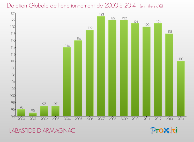 Evolution du montant de la Dotation Globale de Fonctionnement pour la commune de LABASTIDE-D'ARMAGNAC de 2000 à 2014 Evolution du montant de la Dotation Globale de Fonctionnement pour LABASTIDE-D'ARMAGNAC de 2000 à 2014