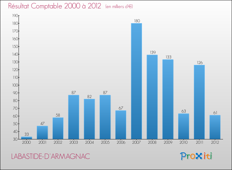 Evolution du résultat comptable pour la commune de LABASTIDE-D'ARMAGNAC de 2000 à 2012 Evolution du résultat comptable pour LABASTIDE-D'ARMAGNAC de 2000 à 2012