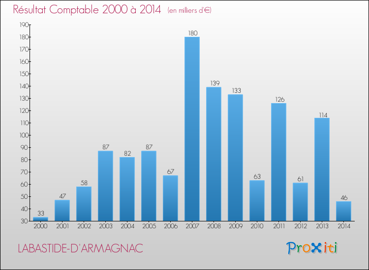 Evolution du résultat comptable pour la commune de LABASTIDE-D'ARMAGNAC de 2000 à 2014 Evolution du résultat comptable pour LABASTIDE-D'ARMAGNAC de 2000 à 2014