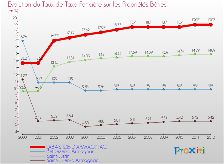Evolution du taux de la taxe foncière sur le bati pour LABASTIDE-D'ARMAGNAC et les communes proches de 2000 à 2012 Comparaison des taux de taxe foncière sur le bati pour LABASTIDE-D'ARMAGNAC et les communes voisines de 2000 à 2012