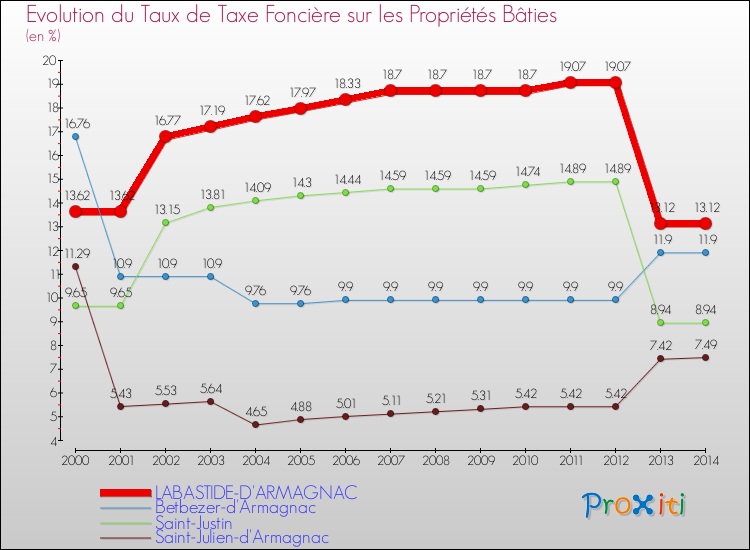 Evolution du taux de la taxe foncière sur le bati pour LABASTIDE-D'ARMAGNAC et les communes proches de 2000 à 2014 Comparaison des taux de taxe foncière sur le bati pour LABASTIDE-D'ARMAGNAC et les communes voisines de 2000 à 2014