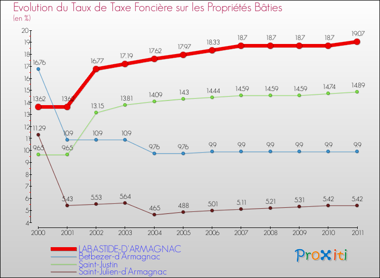 Evolution du taux de la taxe foncière sur le bati pour LABASTIDE-D'ARMAGNAC et les communes proches Comparaison des taux de taxe foncière sur le bati pour LABASTIDE-D'ARMAGNAC et les communes voisines