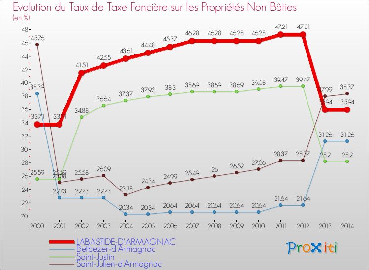 Evolution du taux de la taxe foncière sur les immeubles et terrains non batis pour LABASTIDE-D'ARMAGNAC et les communes proches de 2000 à 2014 Comparaison des taux de la taxe foncière sur les immeubles et terrains non batis pour LABASTIDE-D'ARMAGNAC et les communes voisines de 2000 à 2014