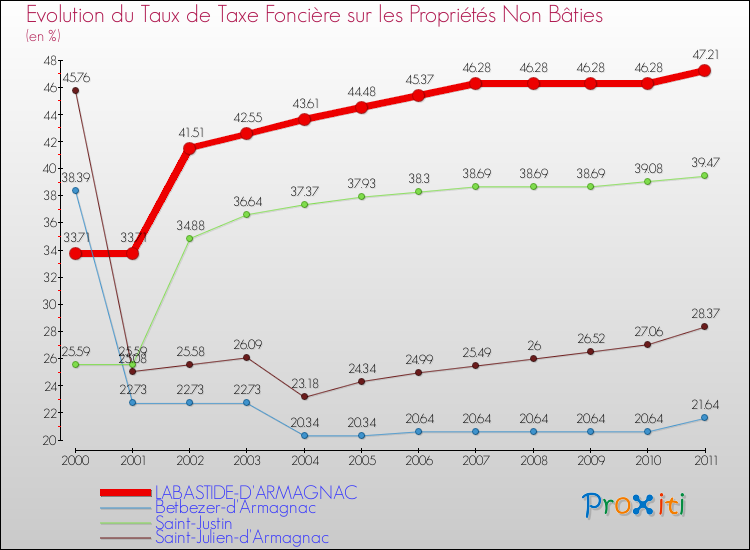 Evolution du taux de la taxe foncière sur les immeubles et terrains non batis pour LABASTIDE-D'ARMAGNAC et les communes proches Comparaison des taux de la taxe foncière sur les immeubles et terrains non batis pour LABASTIDE-D'ARMAGNAC et les communes voisines
