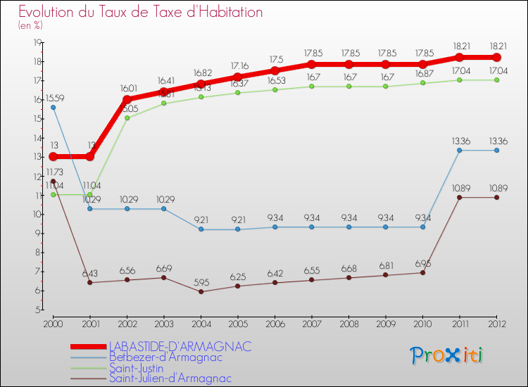 Evolution du taux de la taxe d'habitation pour LABASTIDE-D'ARMAGNAC et les communes proches Comparaison des taux de la taxe d'habitation pour LABASTIDE-D'ARMAGNAC et les communes voisines