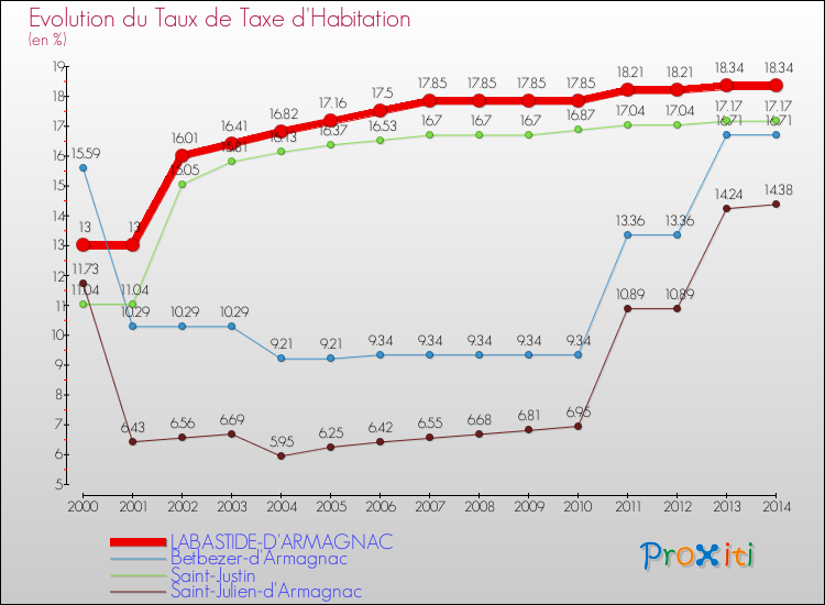 Evolution du taux de la taxe d'habitation pour LABASTIDE-D'ARMAGNAC et les communes proches de 2000 à 2014 Comparaison des taux de la taxe d'habitation pour LABASTIDE-D'ARMAGNAC et les communes voisines de 2000 à 2014