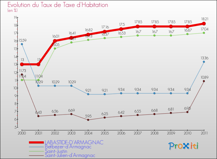 Evolution du taux de la taxe d'habitation pour LABASTIDE-D'ARMAGNAC et les communes proches Comparaison des taux de la taxe d'habitation pour LABASTIDE-D'ARMAGNAC et les communes voisines
