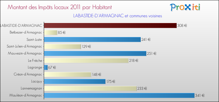 Montant des impôts locaux par Habitant pour LABASTIDE-D'ARMAGNAC et les communes proches Comparaison des impôts locaux par habitant pour LABASTIDE-D'ARMAGNAC et les communes voisines