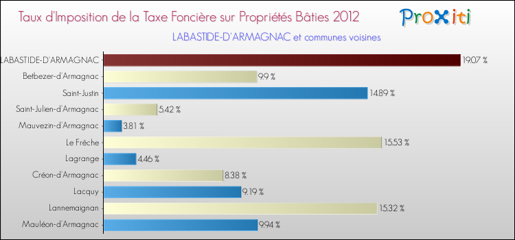 Taux d'imposition de la taxe foncière sur le bati 2012 pour LABASTIDE-D'ARMAGNAC et les communes proches Comparaison des taux d'imposition de la taxe foncière sur le bati 2012 pour LABASTIDE-D'ARMAGNAC et les communes voisines