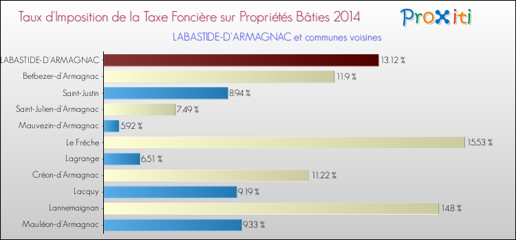 Taux d'imposition de la taxe foncière sur le bati 2014 pour LABASTIDE-D'ARMAGNAC et les communes proches Comparaison des taux d'imposition de la taxe foncière sur le bati 2014 pour LABASTIDE-D'ARMAGNAC et les communes voisines