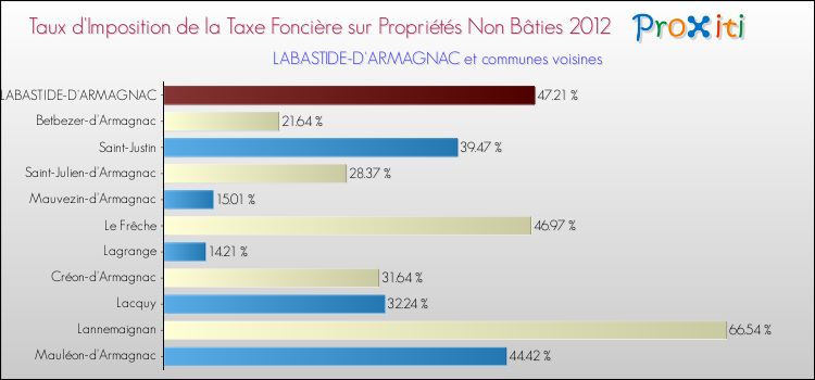 Taux d'imposition de la taxe foncière sur les immeubles et terrains non batis 2012 pour LABASTIDE-D'ARMAGNAC et les communes proches Comparaison des taux d'imposition de la taxe foncière sur les immeubles et terrains non batis 2012 pour LABASTIDE-D'ARMAGNAC et les communes voisines