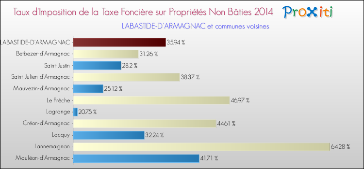 Taux d'imposition de la taxe foncière sur les immeubles et terrains non batis 2014 pour LABASTIDE-D'ARMAGNAC et les communes proches Comparaison des taux d'imposition de la taxe foncière sur les immeubles et terrains non batis 2014 pour LABASTIDE-D'ARMAGNAC et les communes voisines
