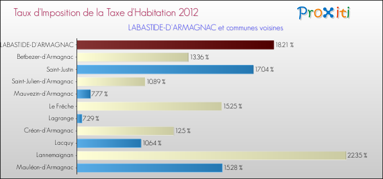 Taux d'imposition de la taxe d'habitation 2012 pour LABASTIDE-D'ARMAGNAC et les communes proches Comparaison des taux d'imposition de la taxe d'habitation 2012 pour LABASTIDE-D'ARMAGNAC et les communes voisines