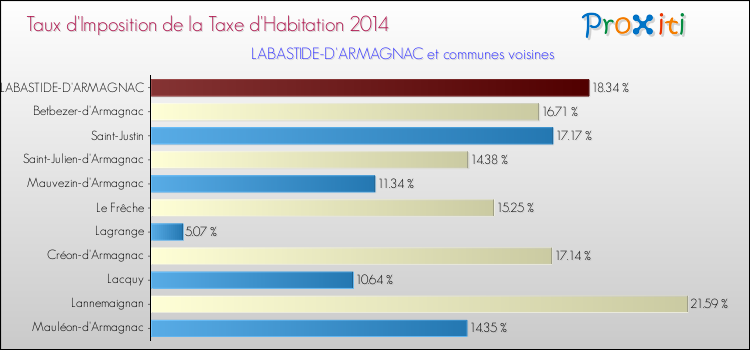 Taux d'imposition de la taxe d'habitation 2014 pour LABASTIDE-D'ARMAGNAC et les communes proches Comparaison des taux d'imposition de la taxe d'habitation 2014 pour LABASTIDE-D'ARMAGNAC et les communes voisines