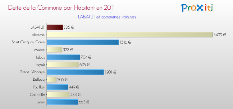 Dette par habitant de la commune en 2011 pour LABATUT et les communes proches Comparaison de la dette par habitant de la commune en 2011 pour LABATUT et les communes voisines