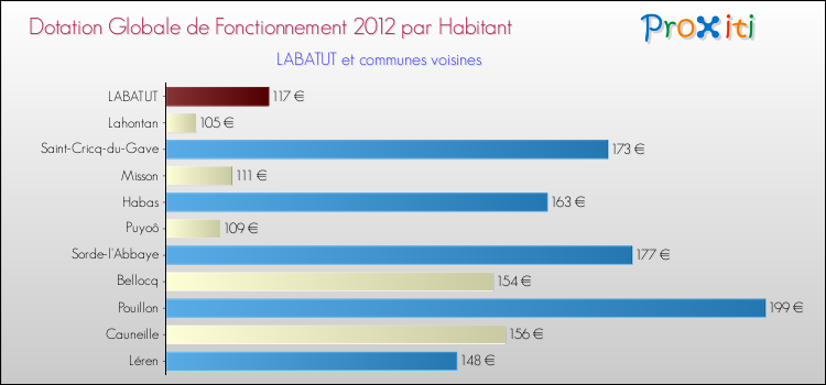 Montant des dotations globales de fonctionnement DGF par Habitant pour LABATUT et les communes proches Comparaison des des dotations globales de fonctionnement DGF par habitant pour LABATUT et les communes voisines