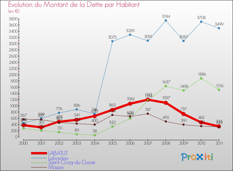 Evolution de la dette par habitant pour la commune de LABATUT et les communes proches Comparaison de la dette par habitant pour LABATUT et les communes voisines