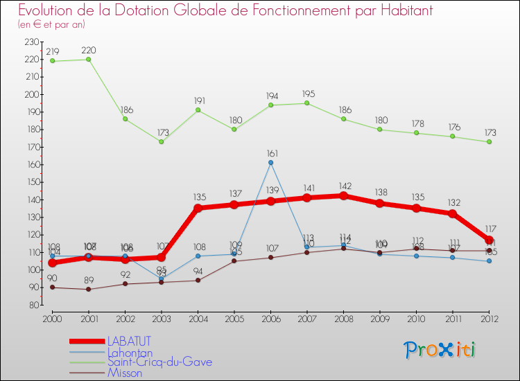 Evolution et montant de la dotation globale de fonctionnement par Habitant pour LABATUT et les communes proches Comparaison des dotations globales de fonctionnement par habitant pour LABATUT et les communes voisines